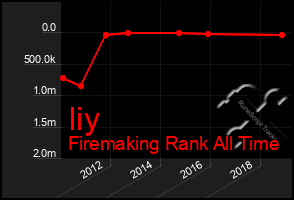 Total Graph of Iiy