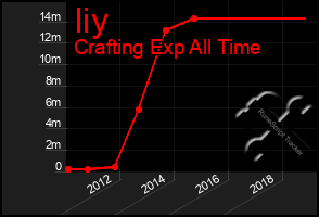 Total Graph of Iiy