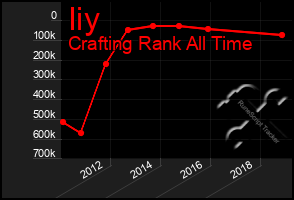 Total Graph of Iiy