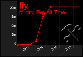 Total Graph of Iiy