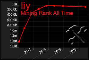 Total Graph of Iiy