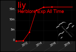 Total Graph of Iiy