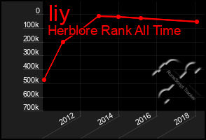 Total Graph of Iiy