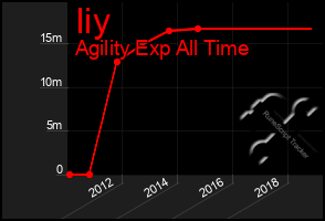 Total Graph of Iiy