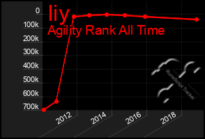 Total Graph of Iiy