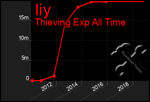 Total Graph of Iiy