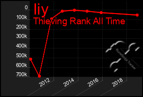 Total Graph of Iiy