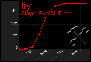 Total Graph of Iiy