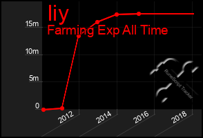 Total Graph of Iiy