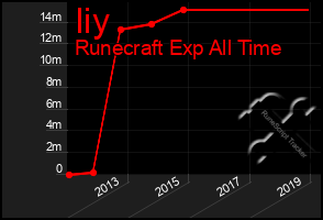 Total Graph of Iiy