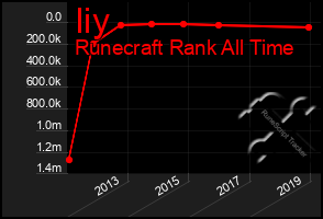 Total Graph of Iiy