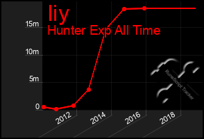 Total Graph of Iiy