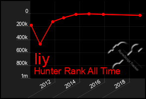 Total Graph of Iiy