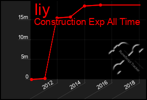 Total Graph of Iiy