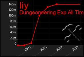 Total Graph of Iiy