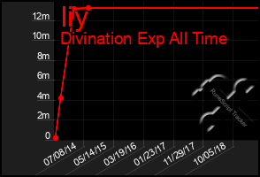 Total Graph of Iiy