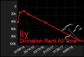 Total Graph of Iiy