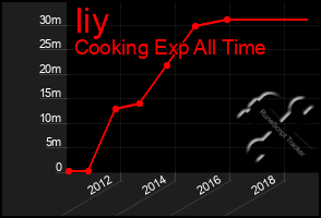 Total Graph of Iiy