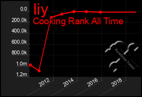 Total Graph of Iiy