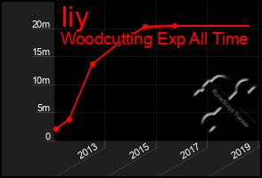 Total Graph of Iiy