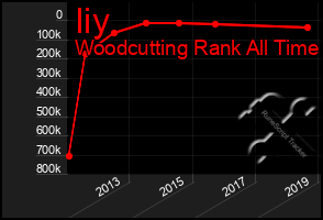 Total Graph of Iiy