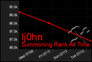 Total Graph of Ij0hn