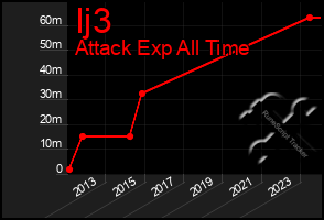 Total Graph of Ij3