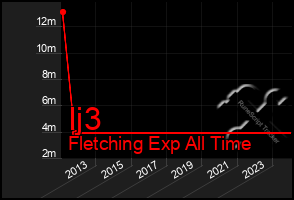 Total Graph of Ij3