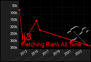 Total Graph of Ij3