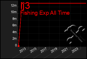 Total Graph of Ij3