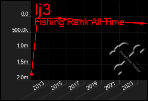 Total Graph of Ij3