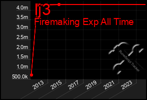 Total Graph of Ij3