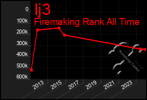 Total Graph of Ij3