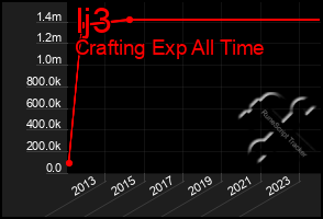 Total Graph of Ij3