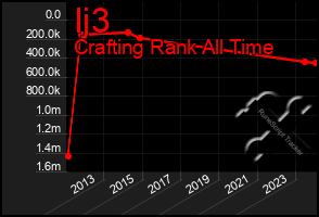 Total Graph of Ij3