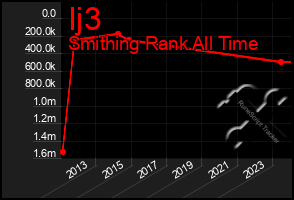 Total Graph of Ij3