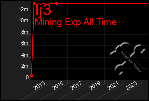 Total Graph of Ij3