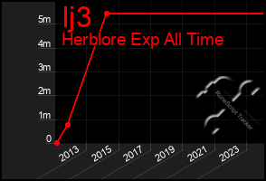 Total Graph of Ij3