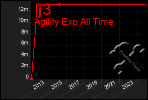 Total Graph of Ij3