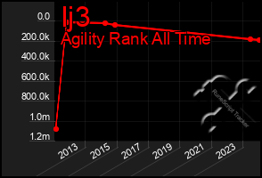 Total Graph of Ij3