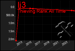 Total Graph of Ij3