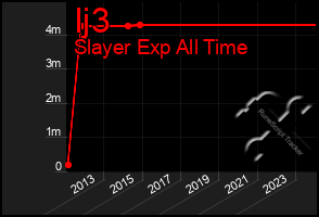 Total Graph of Ij3