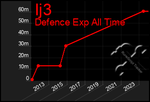 Total Graph of Ij3