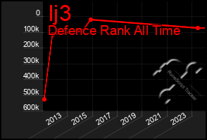 Total Graph of Ij3