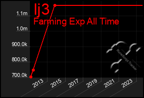 Total Graph of Ij3