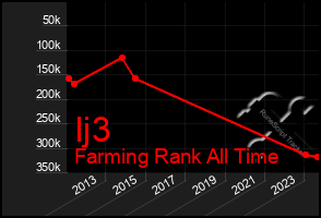 Total Graph of Ij3