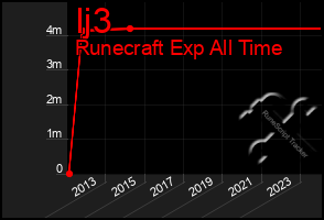 Total Graph of Ij3