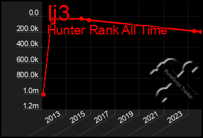 Total Graph of Ij3