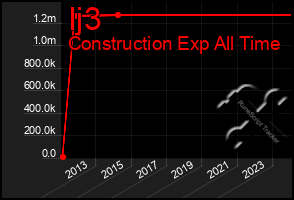 Total Graph of Ij3