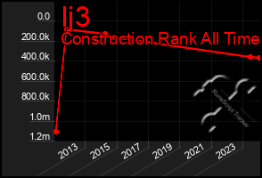 Total Graph of Ij3